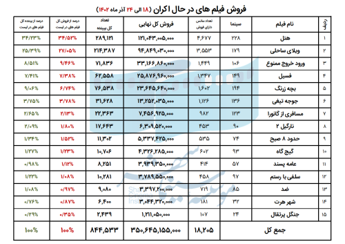 657d7088a32c3_07. فروش فیلم های در حال اکران (18 الی 24 آذر ماه 1402).png